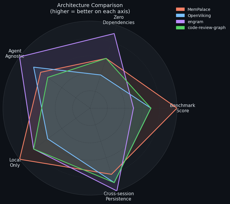 Architecture comparison radar